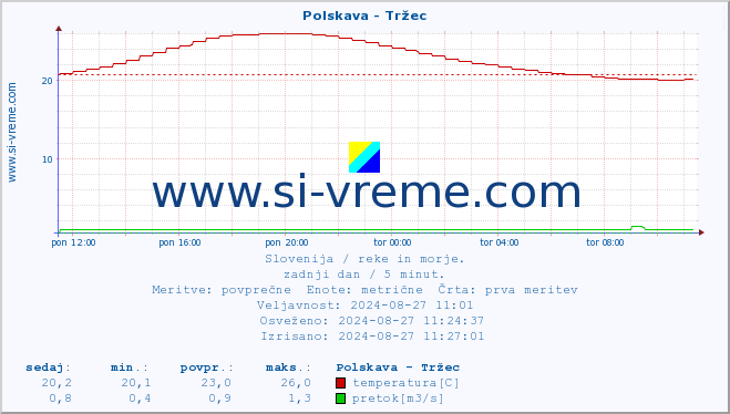 POVPREČJE :: Polskava - Tržec :: temperatura | pretok | višina :: zadnji dan / 5 minut.