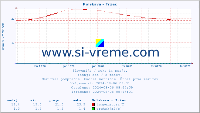 POVPREČJE :: Polskava - Tržec :: temperatura | pretok | višina :: zadnji dan / 5 minut.