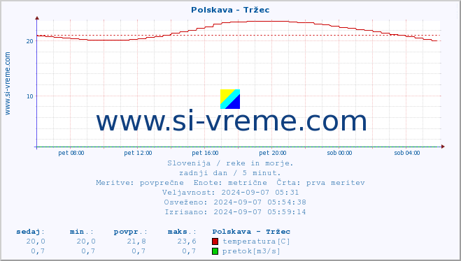 POVPREČJE :: Polskava - Tržec :: temperatura | pretok | višina :: zadnji dan / 5 minut.