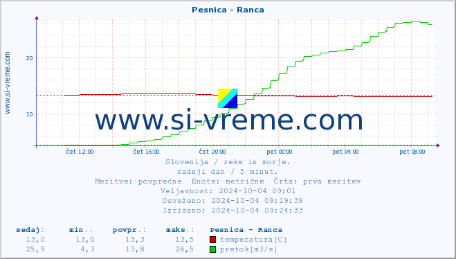 POVPREČJE :: Pesnica - Ranca :: temperatura | pretok | višina :: zadnji dan / 5 minut.