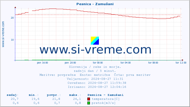 POVPREČJE :: Pesnica - Zamušani :: temperatura | pretok | višina :: zadnji dan / 5 minut.