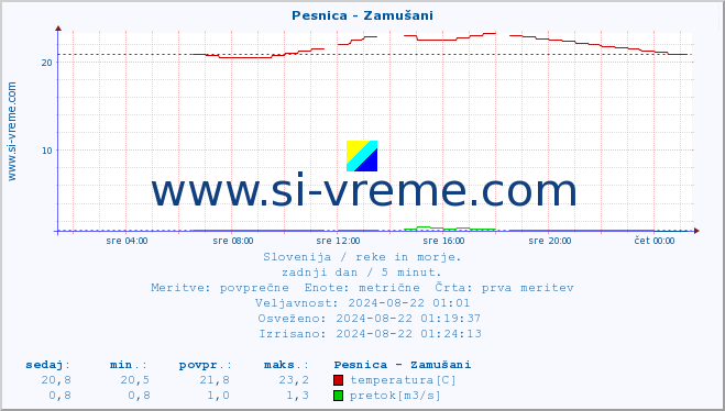 POVPREČJE :: Pesnica - Zamušani :: temperatura | pretok | višina :: zadnji dan / 5 minut.