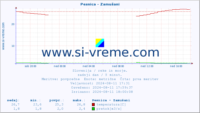 POVPREČJE :: Pesnica - Zamušani :: temperatura | pretok | višina :: zadnji dan / 5 minut.