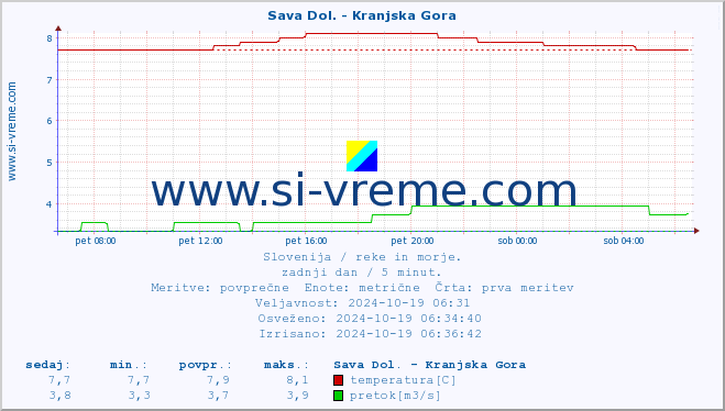 POVPREČJE :: Sava Dol. - Kranjska Gora :: temperatura | pretok | višina :: zadnji dan / 5 minut.