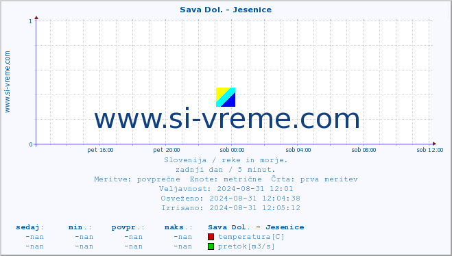 POVPREČJE :: Sava Dol. - Jesenice :: temperatura | pretok | višina :: zadnji dan / 5 minut.