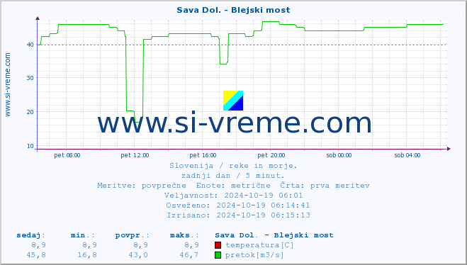 POVPREČJE :: Sava Dol. - Blejski most :: temperatura | pretok | višina :: zadnji dan / 5 minut.