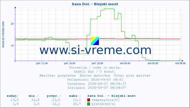 POVPREČJE :: Sava Dol. - Blejski most :: temperatura | pretok | višina :: zadnji dan / 5 minut.