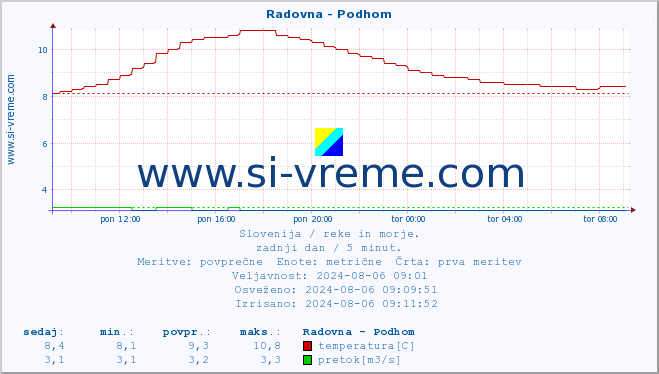 POVPREČJE :: Radovna - Podhom :: temperatura | pretok | višina :: zadnji dan / 5 minut.