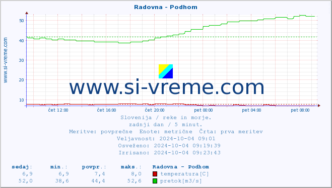 POVPREČJE :: Radovna - Podhom :: temperatura | pretok | višina :: zadnji dan / 5 minut.