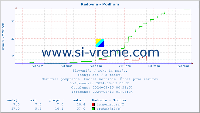 POVPREČJE :: Radovna - Podhom :: temperatura | pretok | višina :: zadnji dan / 5 minut.