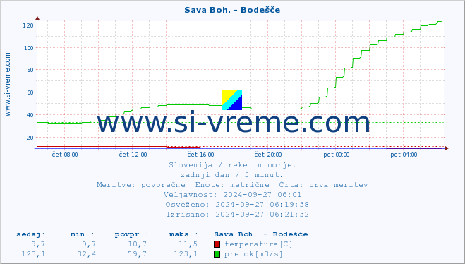 POVPREČJE :: Sava Boh. - Bodešče :: temperatura | pretok | višina :: zadnji dan / 5 minut.