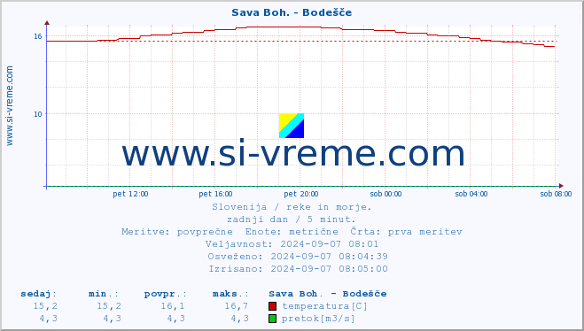 POVPREČJE :: Sava Boh. - Bodešče :: temperatura | pretok | višina :: zadnji dan / 5 minut.