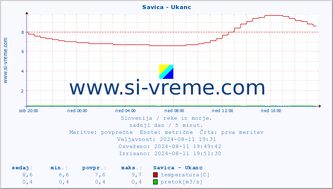 POVPREČJE :: Savica - Ukanc :: temperatura | pretok | višina :: zadnji dan / 5 minut.