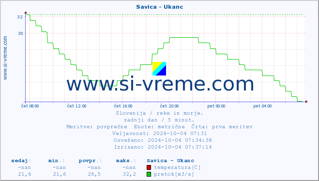 POVPREČJE :: Savica - Ukanc :: temperatura | pretok | višina :: zadnji dan / 5 minut.