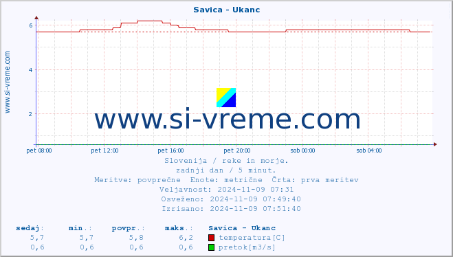 POVPREČJE :: Savica - Ukanc :: temperatura | pretok | višina :: zadnji dan / 5 minut.