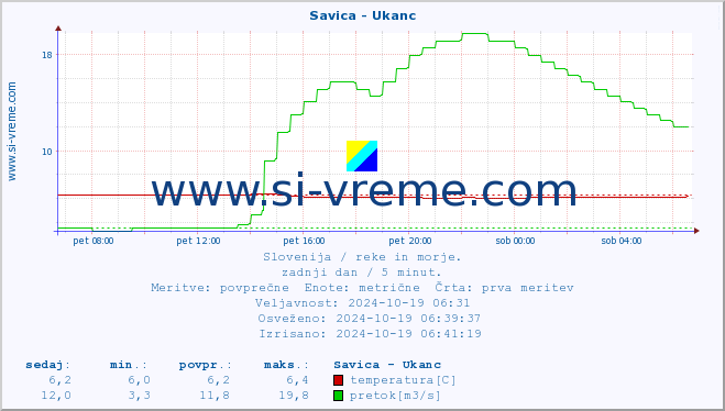 POVPREČJE :: Savica - Ukanc :: temperatura | pretok | višina :: zadnji dan / 5 minut.