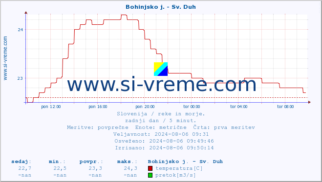 POVPREČJE :: Bohinjsko j. - Sv. Duh :: temperatura | pretok | višina :: zadnji dan / 5 minut.