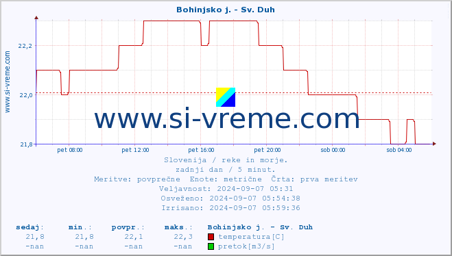 POVPREČJE :: Bohinjsko j. - Sv. Duh :: temperatura | pretok | višina :: zadnji dan / 5 minut.