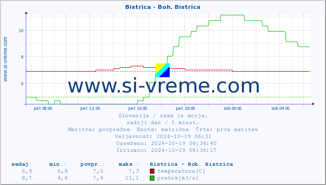 POVPREČJE :: Bistrica - Boh. Bistrica :: temperatura | pretok | višina :: zadnji dan / 5 minut.