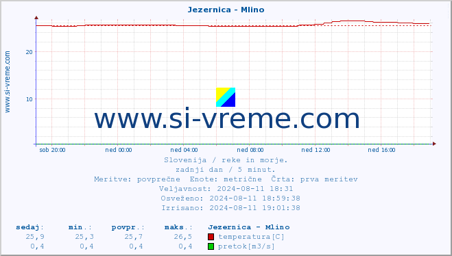 POVPREČJE :: Jezernica - Mlino :: temperatura | pretok | višina :: zadnji dan / 5 minut.