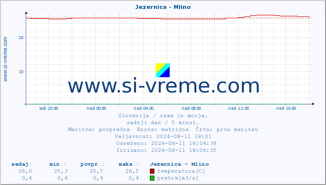 POVPREČJE :: Jezernica - Mlino :: temperatura | pretok | višina :: zadnji dan / 5 minut.