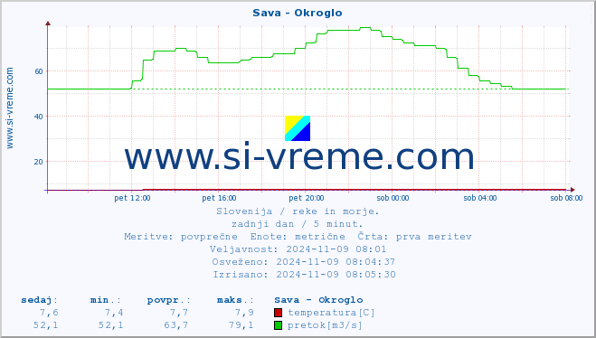 POVPREČJE :: Sava - Okroglo :: temperatura | pretok | višina :: zadnji dan / 5 minut.