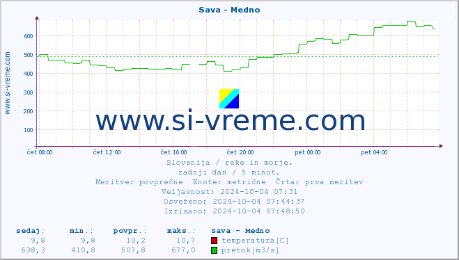 POVPREČJE :: Sava - Medno :: temperatura | pretok | višina :: zadnji dan / 5 minut.