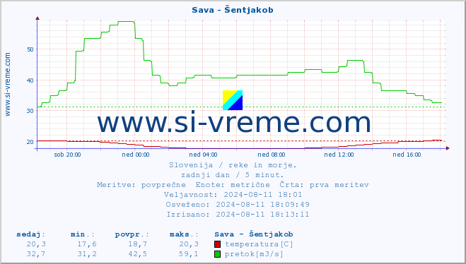 POVPREČJE :: Sava - Šentjakob :: temperatura | pretok | višina :: zadnji dan / 5 minut.