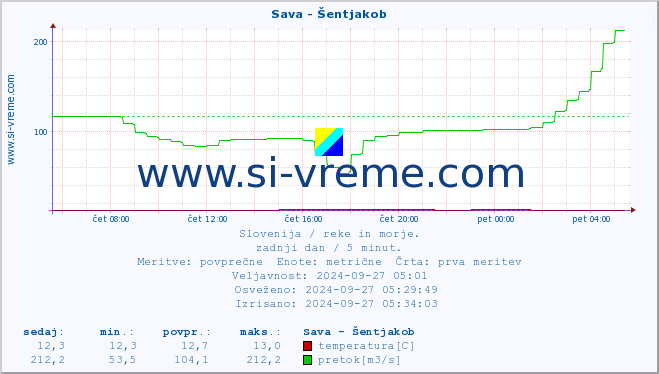 POVPREČJE :: Sava - Šentjakob :: temperatura | pretok | višina :: zadnji dan / 5 minut.