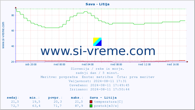 POVPREČJE :: Sava - Litija :: temperatura | pretok | višina :: zadnji dan / 5 minut.