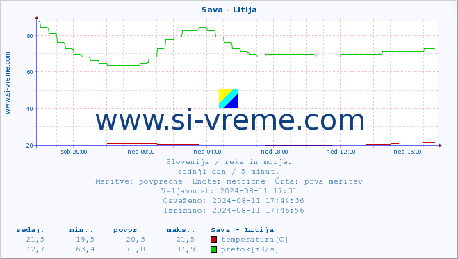 POVPREČJE :: Sava - Litija :: temperatura | pretok | višina :: zadnji dan / 5 minut.