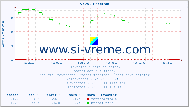 POVPREČJE :: Sava - Hrastnik :: temperatura | pretok | višina :: zadnji dan / 5 minut.