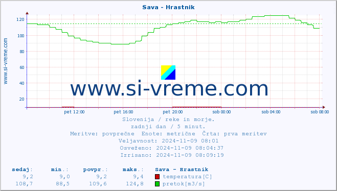 POVPREČJE :: Sava - Hrastnik :: temperatura | pretok | višina :: zadnji dan / 5 minut.