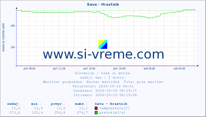 POVPREČJE :: Sava - Hrastnik :: temperatura | pretok | višina :: zadnji dan / 5 minut.