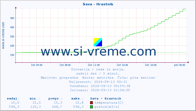 POVPREČJE :: Sava - Hrastnik :: temperatura | pretok | višina :: zadnji dan / 5 minut.