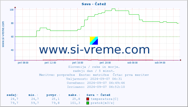 POVPREČJE :: Sava - Čatež :: temperatura | pretok | višina :: zadnji dan / 5 minut.