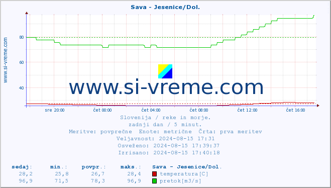 POVPREČJE :: Sava - Jesenice/Dol. :: temperatura | pretok | višina :: zadnji dan / 5 minut.