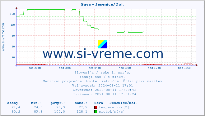 POVPREČJE :: Sava - Jesenice/Dol. :: temperatura | pretok | višina :: zadnji dan / 5 minut.