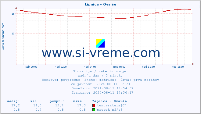 POVPREČJE :: Lipnica - Ovsiše :: temperatura | pretok | višina :: zadnji dan / 5 minut.