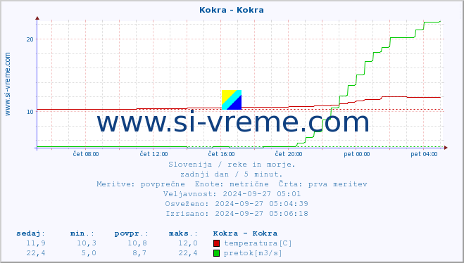 POVPREČJE :: Kokra - Kokra :: temperatura | pretok | višina :: zadnji dan / 5 minut.