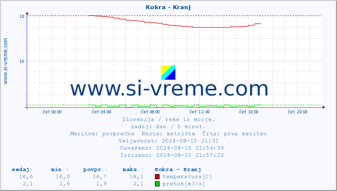 POVPREČJE :: Kokra - Kranj :: temperatura | pretok | višina :: zadnji dan / 5 minut.