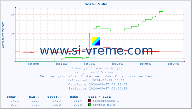 POVPREČJE :: Sora - Suha :: temperatura | pretok | višina :: zadnji dan / 5 minut.