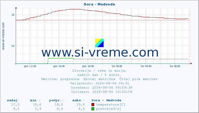 POVPREČJE :: Sora - Medvode :: temperatura | pretok | višina :: zadnji dan / 5 minut.