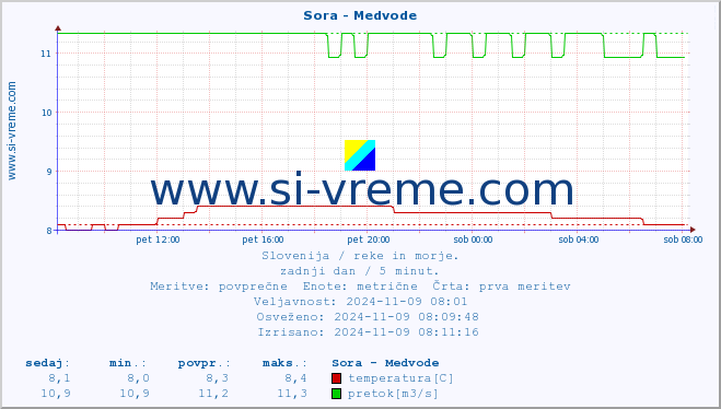 POVPREČJE :: Sora - Medvode :: temperatura | pretok | višina :: zadnji dan / 5 minut.