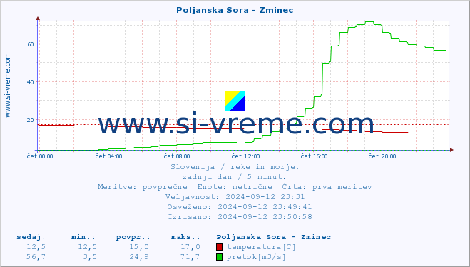 POVPREČJE :: Poljanska Sora - Zminec :: temperatura | pretok | višina :: zadnji dan / 5 minut.