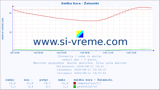 POVPREČJE :: Selška Sora - Železniki :: temperatura | pretok | višina :: zadnji dan / 5 minut.