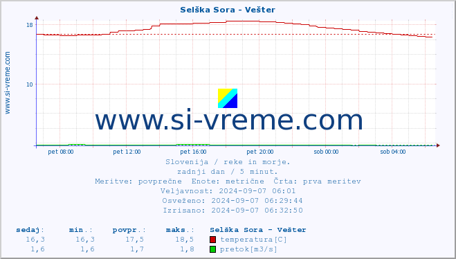 POVPREČJE :: Selška Sora - Vešter :: temperatura | pretok | višina :: zadnji dan / 5 minut.