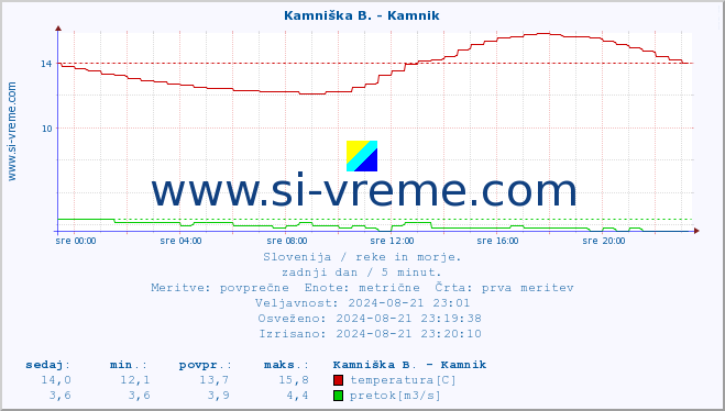 POVPREČJE :: Kamniška B. - Kamnik :: temperatura | pretok | višina :: zadnji dan / 5 minut.