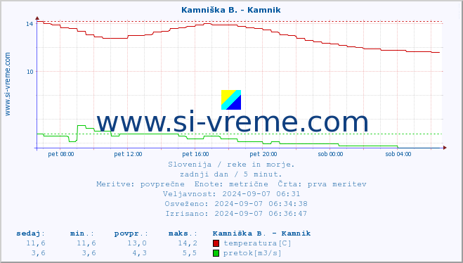 POVPREČJE :: Kamniška B. - Kamnik :: temperatura | pretok | višina :: zadnji dan / 5 minut.