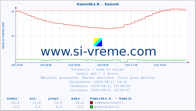 POVPREČJE :: Kamniška B. - Kamnik :: temperatura | pretok | višina :: zadnji dan / 5 minut.